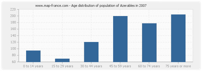 Age distribution of population of Azerables in 2007