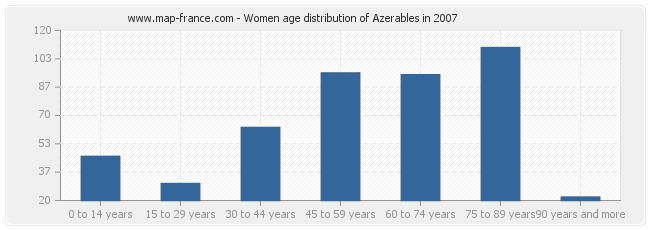 Women age distribution of Azerables in 2007