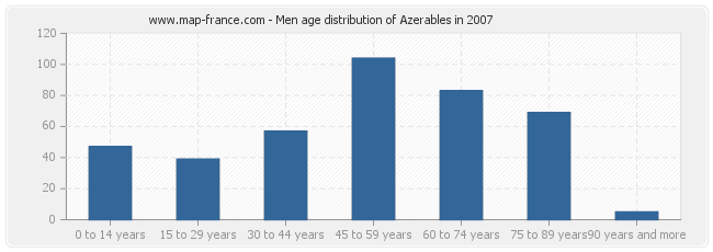 Men age distribution of Azerables in 2007