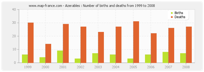 Azerables : Number of births and deaths from 1999 to 2008
