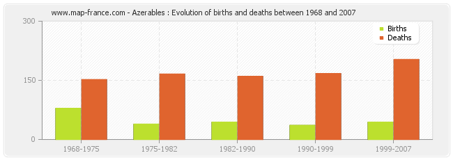 Azerables : Evolution of births and deaths between 1968 and 2007