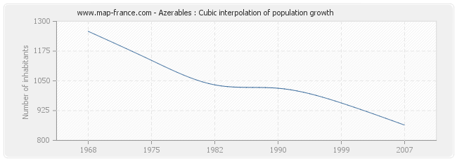 Azerables : Cubic interpolation of population growth