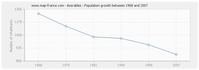 Population Azerables