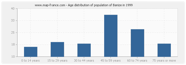 Age distribution of population of Banize in 1999