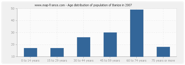 Age distribution of population of Banize in 2007