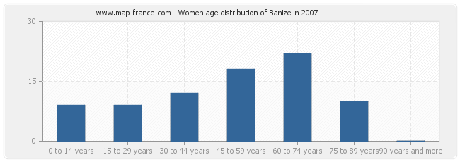 Women age distribution of Banize in 2007
