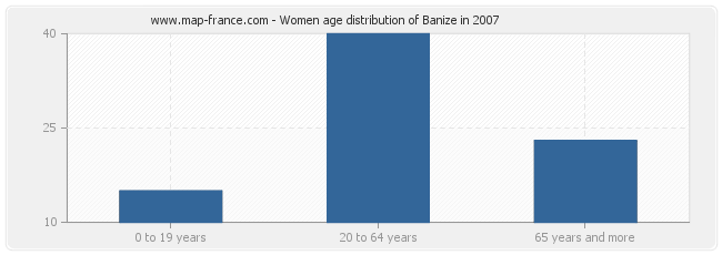 Women age distribution of Banize in 2007