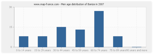 Men age distribution of Banize in 2007