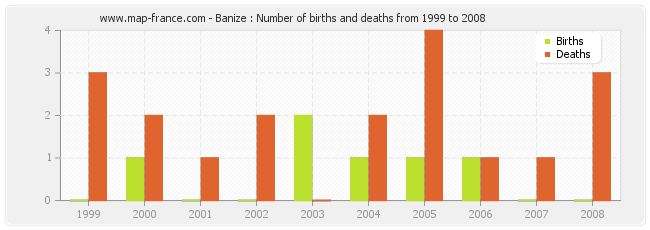 Banize : Number of births and deaths from 1999 to 2008
