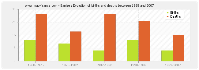 Banize : Evolution of births and deaths between 1968 and 2007