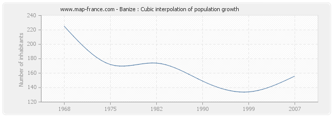 Banize : Cubic interpolation of population growth