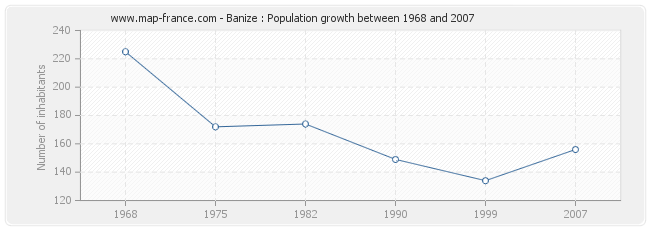 Population Banize