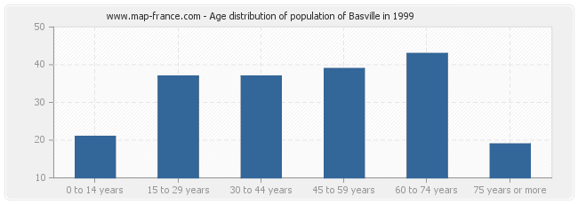 Age distribution of population of Basville in 1999
