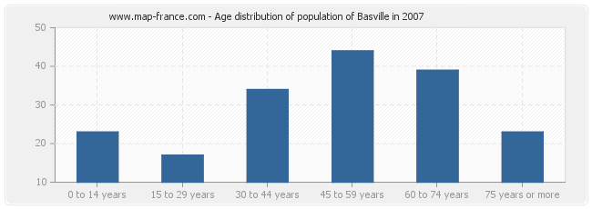 Age distribution of population of Basville in 2007