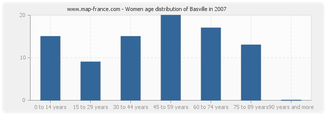 Women age distribution of Basville in 2007
