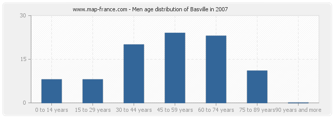 Men age distribution of Basville in 2007