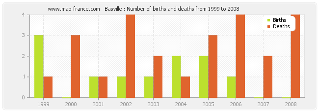 Basville : Number of births and deaths from 1999 to 2008