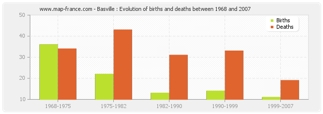 Basville : Evolution of births and deaths between 1968 and 2007