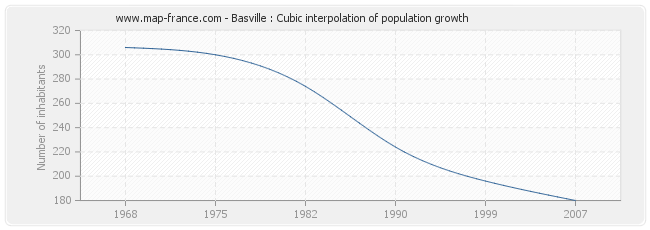 Basville : Cubic interpolation of population growth