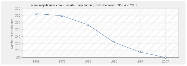 Population Basville