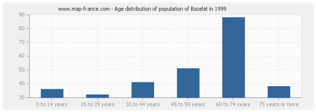 Age distribution of population of Bazelat in 1999