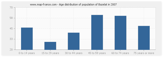 Age distribution of population of Bazelat in 2007