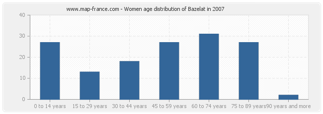 Women age distribution of Bazelat in 2007