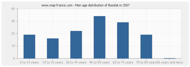 Men age distribution of Bazelat in 2007