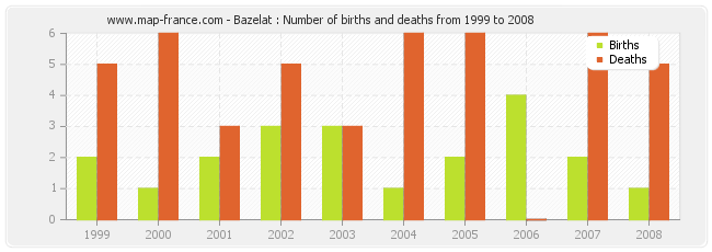 Bazelat : Number of births and deaths from 1999 to 2008
