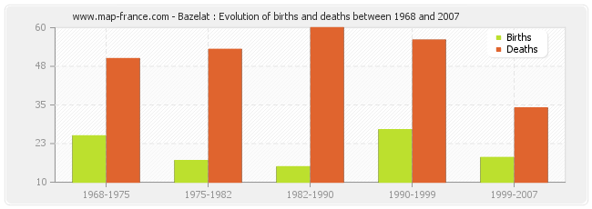 Bazelat : Evolution of births and deaths between 1968 and 2007
