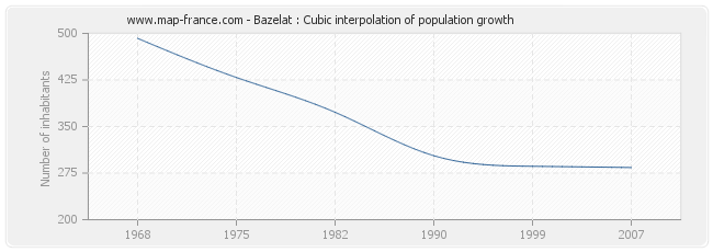 Bazelat : Cubic interpolation of population growth
