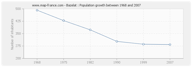 Population Bazelat