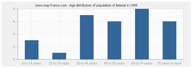 Age distribution of population of Beissat in 1999