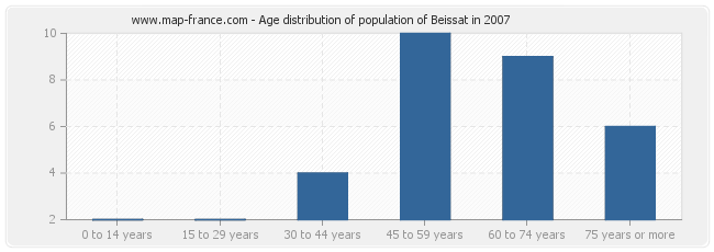 Age distribution of population of Beissat in 2007