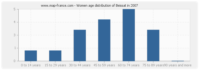 Women age distribution of Beissat in 2007