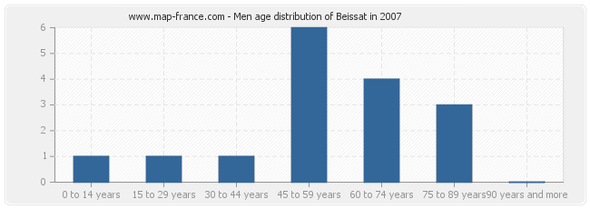 Men age distribution of Beissat in 2007