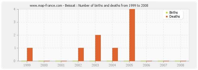 Beissat : Number of births and deaths from 1999 to 2008