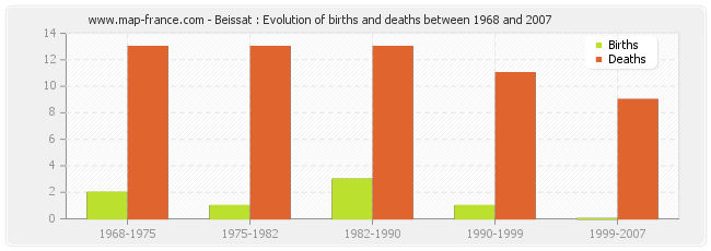 Beissat : Evolution of births and deaths between 1968 and 2007