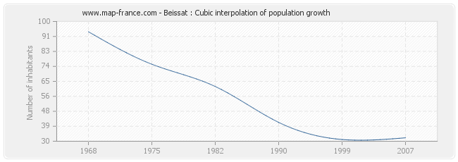 Beissat : Cubic interpolation of population growth