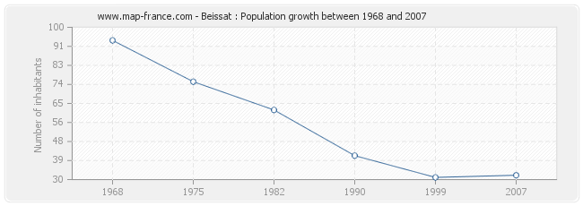 Population Beissat