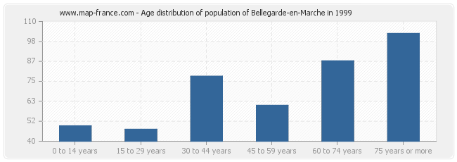 Age distribution of population of Bellegarde-en-Marche in 1999