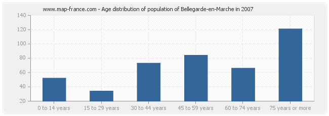 Age distribution of population of Bellegarde-en-Marche in 2007