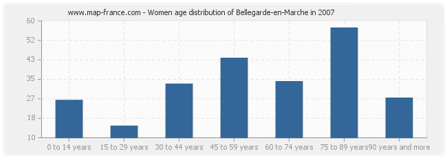 Women age distribution of Bellegarde-en-Marche in 2007