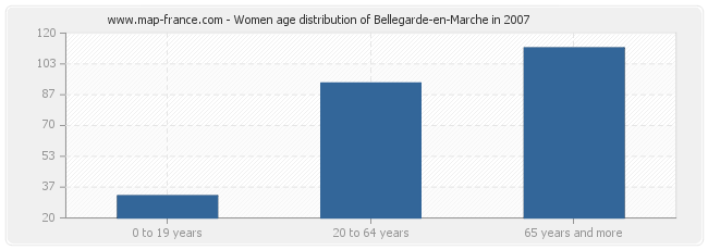 Women age distribution of Bellegarde-en-Marche in 2007