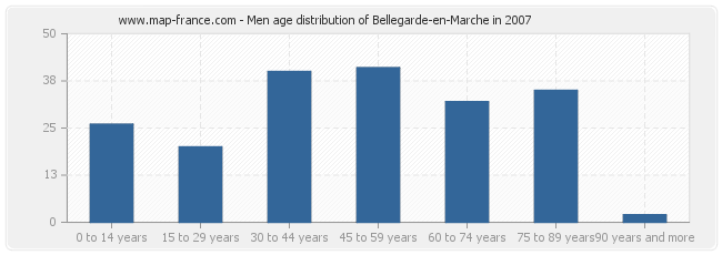 Men age distribution of Bellegarde-en-Marche in 2007