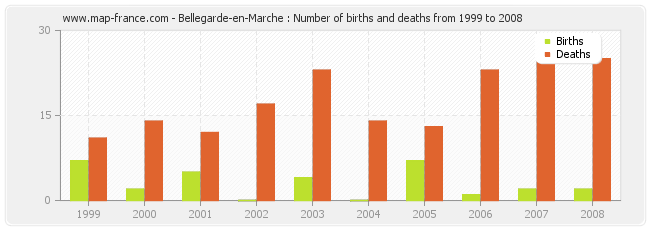 Bellegarde-en-Marche : Number of births and deaths from 1999 to 2008
