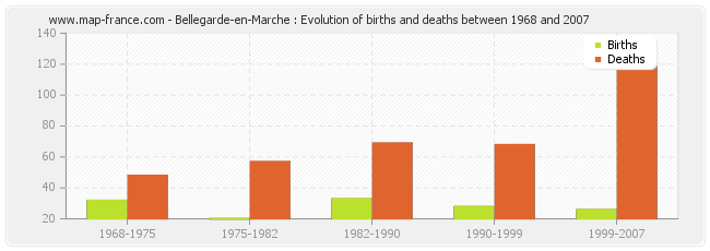 Bellegarde-en-Marche : Evolution of births and deaths between 1968 and 2007
