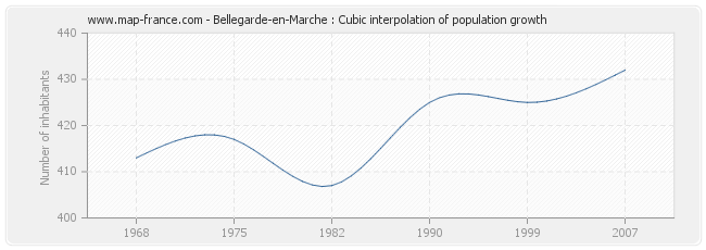 Bellegarde-en-Marche : Cubic interpolation of population growth