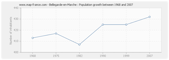 Population Bellegarde-en-Marche