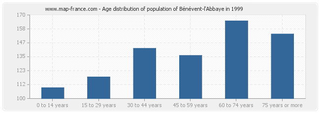 Age distribution of population of Bénévent-l'Abbaye in 1999